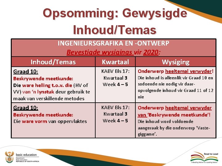 Opsomming: Gewysigde Inhoud/Temas INGENIEURSGRAFIKA EN -ONTWERP Bevestigde wysigings vir 2020: Inhoud/Temas Kwartaal Wysiging Graad