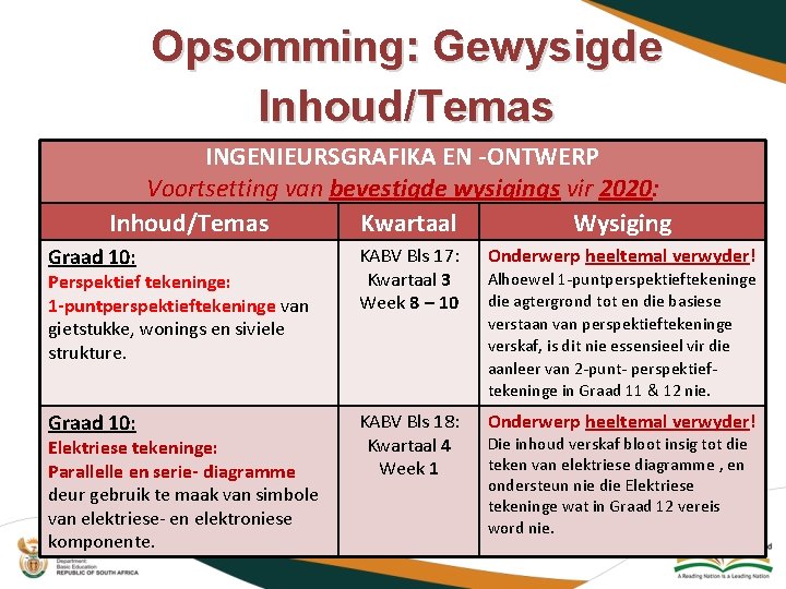 Opsomming: Gewysigde Inhoud/Temas INGENIEURSGRAFIKA EN -ONTWERP Voortsetting van bevestigde wysigings vir 2020: Inhoud/Temas Kwartaal