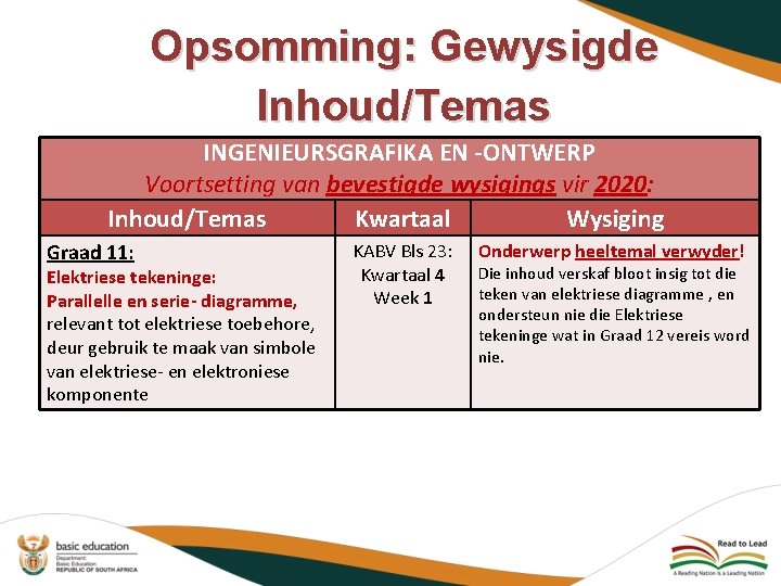 Opsomming: Gewysigde Inhoud/Temas INGENIEURSGRAFIKA EN -ONTWERP Voortsetting van bevestigde wysigings vir 2020: Inhoud/Temas Kwartaal