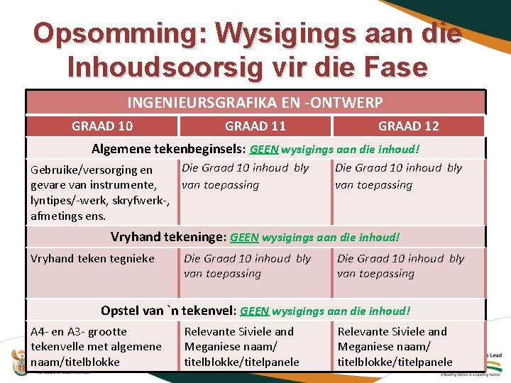 Opsomming: Wysigings aan die Inhoudsoorsig vir die Fase INGENIEURSGRAFIKA EN -ONTWERP GRAAD 10 GRAAD
