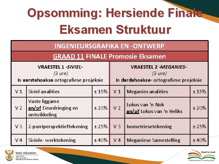 Opsomming: Hersiende Finale Eksamen Struktuur INGENIEURSGRAFIKA EN -ONTWERP GRAAD 11 FINALE Promosie Eksamen VRAESTEL