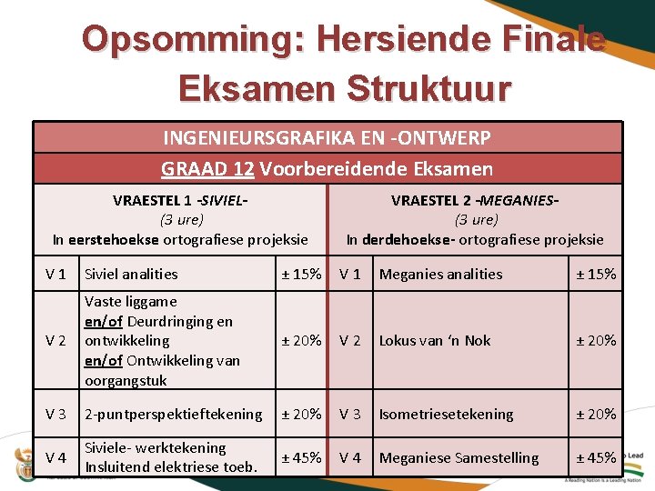 Opsomming: Hersiende Finale Eksamen Struktuur INGENIEURSGRAFIKA EN -ONTWERP GRAAD 12 Voorbereidende Eksamen VRAESTEL 1