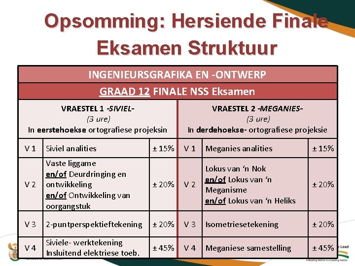 Opsomming: Hersiende Finale Eksamen Struktuur INGENIEURSGRAFIKA EN -ONTWERP GRAAD 12 FINALE NSS Eksamen VRAESTEL