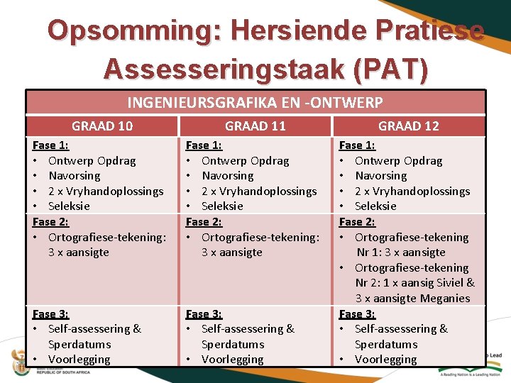 Opsomming: Hersiende Pratiese Assesseringstaak (PAT) INGENIEURSGRAFIKA EN -ONTWERP GRAAD 10 GRAAD 11 GRAAD 12