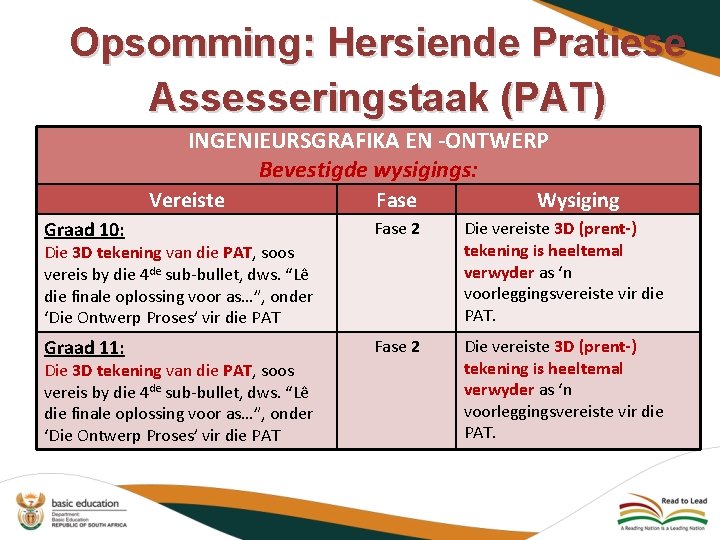 Opsomming: Hersiende Pratiese Assesseringstaak (PAT) INGENIEURSGRAFIKA EN -ONTWERP Bevestigde wysigings: Vereiste Fase Wysiging Graad