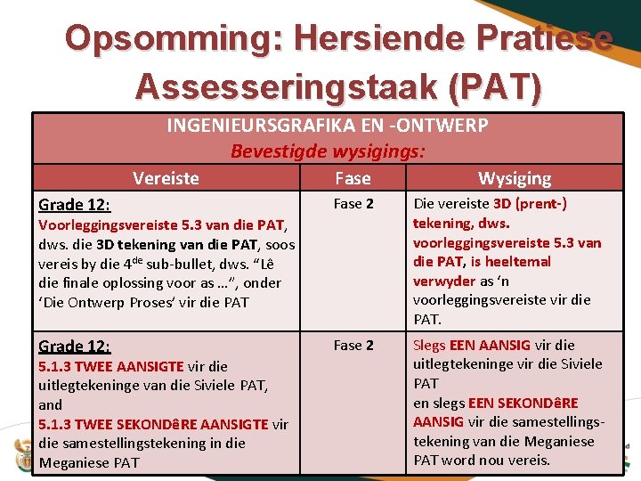 Opsomming: Hersiende Pratiese Assesseringstaak (PAT) INGENIEURSGRAFIKA EN -ONTWERP Bevestigde wysigings: Vereiste Fase Wysiging Grade