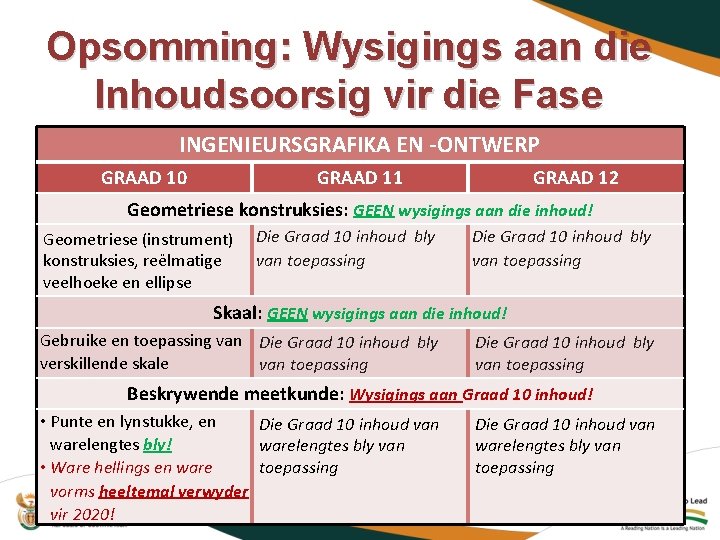 Opsomming: Wysigings aan die Inhoudsoorsig vir die Fase INGENIEURSGRAFIKA EN -ONTWERP GRAAD 10 GRAAD