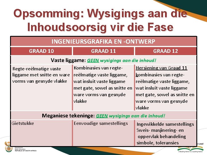 Opsomming: Wysigings aan die Inhoudsoorsig vir die Fase INGENIEURSGRAFIKA EN -ONTWERP GRAAD 10 GRAAD