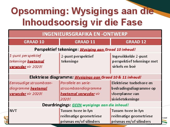 Opsomming: Wysigings aan die Inhoudsoorsig vir die Fase INGENIEURSGRAFIKA EN -ONTWERP GRAAD 10 GRAAD