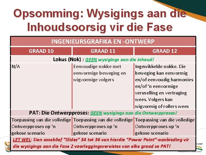 Opsomming: Wysigings aan die Inhoudsoorsig vir die Fase INGENIEURSGRAFIKA EN -ONTWERP GRAAD 10 GRAAD