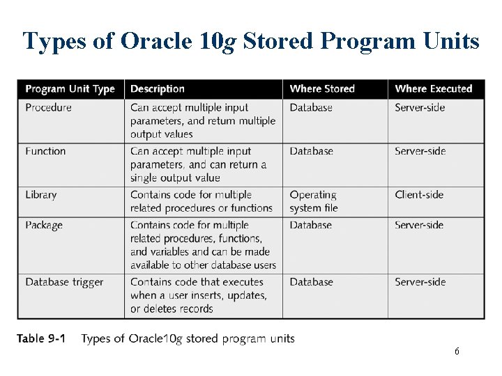 Types of Oracle 10 g Stored Program Units 6 