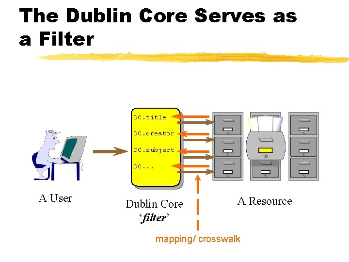 The Dublin Core Serves as a Filter DC. title DC. creator DC. subject DC.