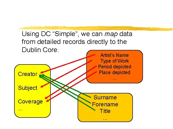 Using DC “Simple”, we can map data from detailed records directly to the Dublin