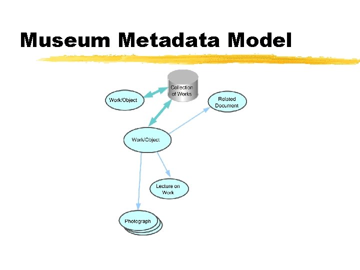Museum Metadata Model Museum Metadata Model