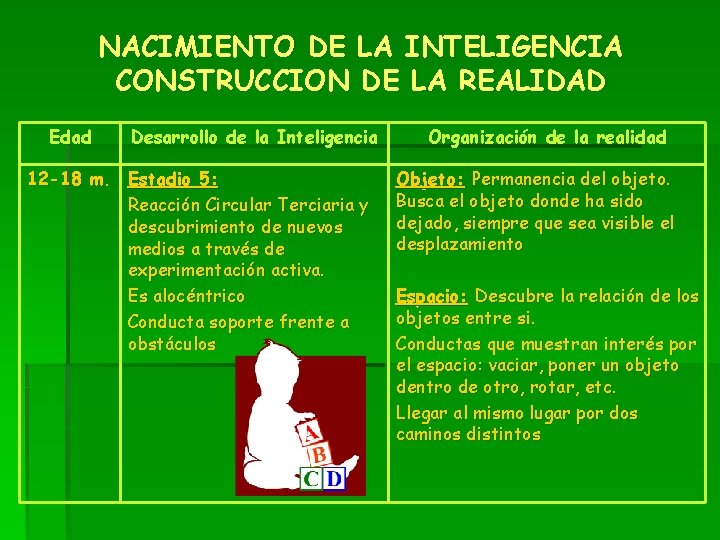 NACIMIENTO DE LA INTELIGENCIA CONSTRUCCION DE LA REALIDAD Edad Desarrollo de la Inteligencia 12 NACIMIENTO DE LA INTELIGENCIA CONSTRUCCION DE LA REALIDAD Edad Desarrollo de la Inteligencia 12