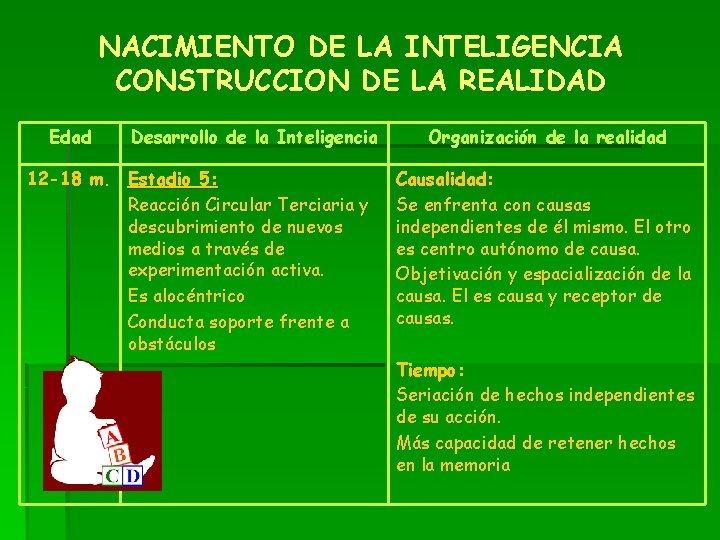 NACIMIENTO DE LA INTELIGENCIA CONSTRUCCION DE LA REALIDAD Edad Desarrollo de la Inteligencia 12 NACIMIENTO DE LA INTELIGENCIA CONSTRUCCION DE LA REALIDAD Edad Desarrollo de la Inteligencia 12