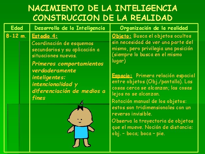 NACIMIENTO DE LA INTELIGENCIA CONSTRUCCION DE LA REALIDAD Edad Desarrollo de la Inteligencia 8 NACIMIENTO DE LA INTELIGENCIA CONSTRUCCION DE LA REALIDAD Edad Desarrollo de la Inteligencia 8