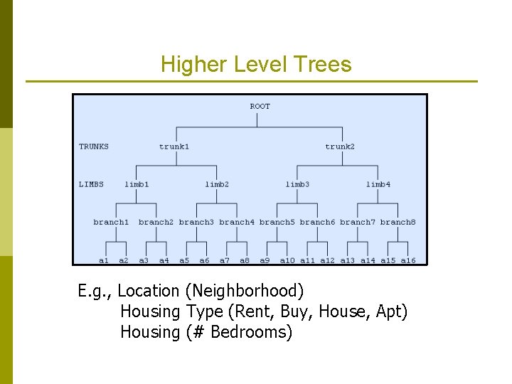 Higher Level Trees E. g. , Location (Neighborhood) Housing Type (Rent, Buy, House, Apt)