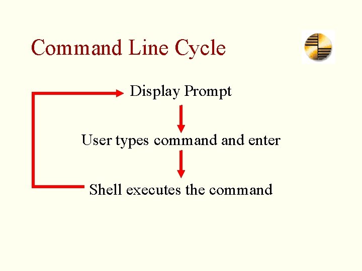 Command Line Cycle Display Prompt User types command enter Shell executes the command 