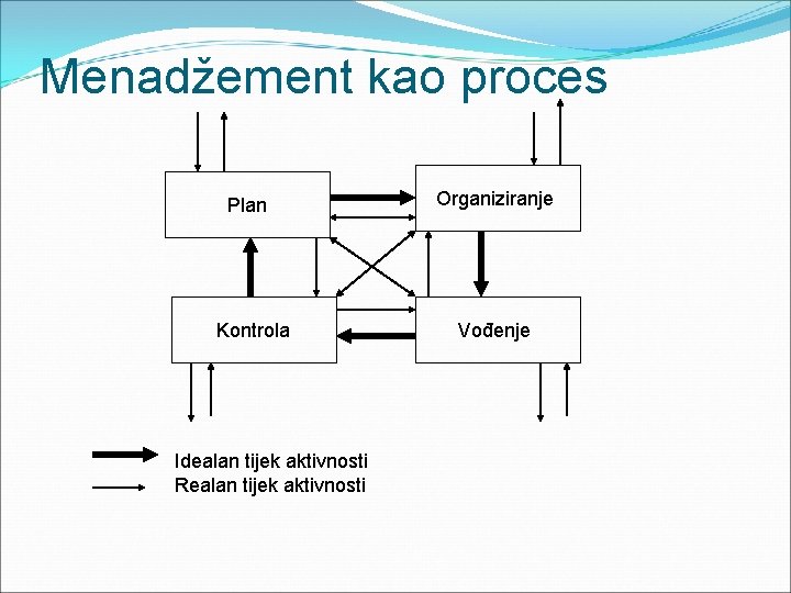 Menadžement kao proces Plan Kontrola Idealan tijek aktivnosti Realan tijek aktivnosti Organiziranje Vođenje 