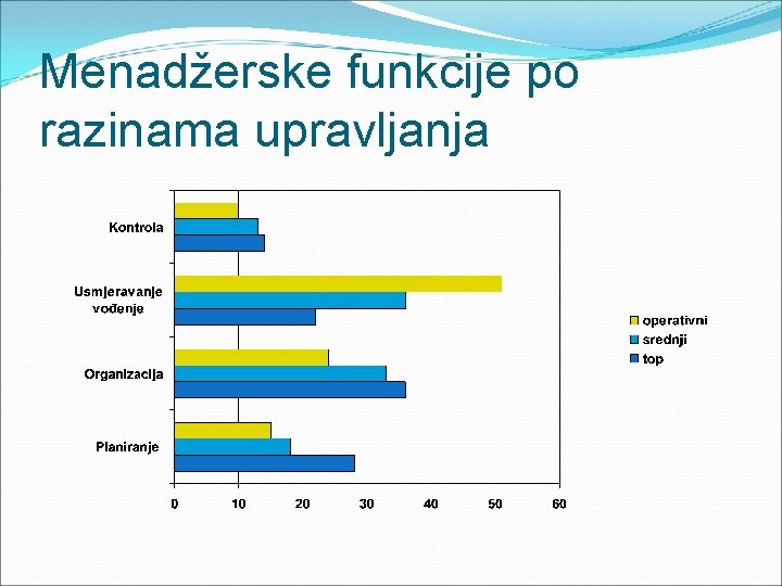 Menadžerske funkcije po razinama upravljanja 