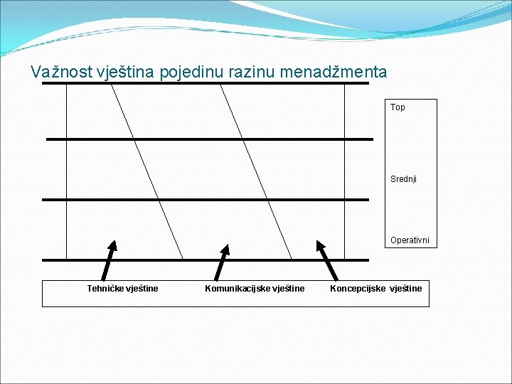 Važnost vještina pojedinu razinu menadžmenta Top Srednji Operativni Tehničke vještine Komunikacijske vještine Koncepcijske vještine