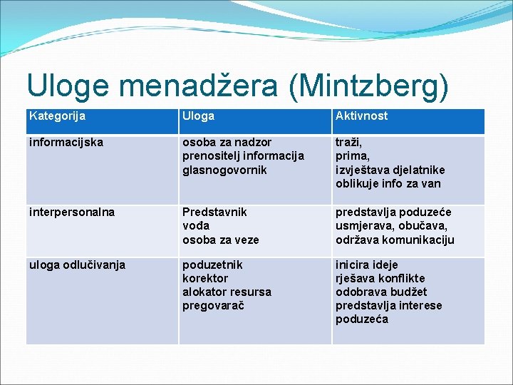 Uloge menadžera (Mintzberg) Kategorija Uloga Aktivnost informacijska osoba za nadzor prenositelj informacija glasnogovornik traži,