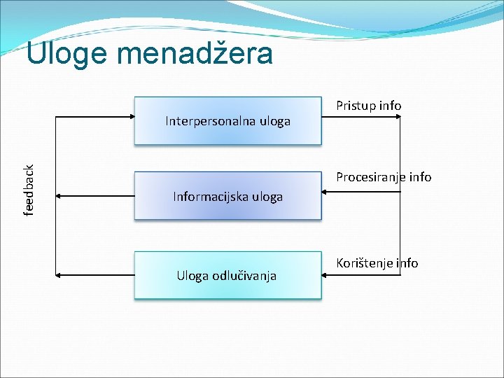 Uloge menadžera feedback Interpersonalna uloga Pristup info Procesiranje info Informacijska uloga Uloga odlučivanja Korištenje