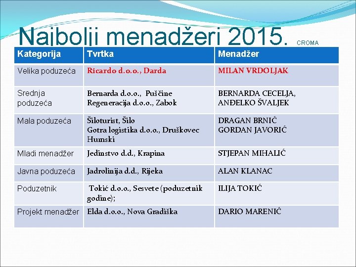 Najbolji menadžeri 2015. CROMA Kategorija Tvrtka Menadžer Velika poduzeća Ricardo d. o. o. , Najbolji menadžeri 2015. CROMA Kategorija Tvrtka Menadžer Velika poduzeća Ricardo d. o. o. ,