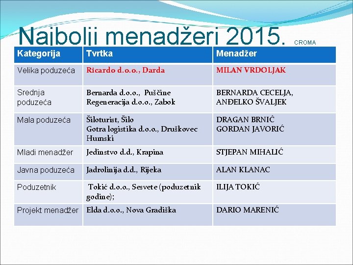 Najbolji menadžeri 2015. CROMA Kategorija Tvrtka Menadžer Velika poduzeća Ricardo d. o. o. ,