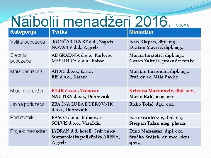 Najbolji menadžeri 2016. CROMA Kategorija Tvrtka Menadžer Velika poduzeća KONČAR D & ST d.