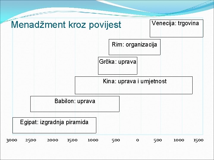 Menadžment kroz povijest Venecija: trgovina Rim: organizacija Grčka: uprava Kina: uprava i umjetnost Babilon: