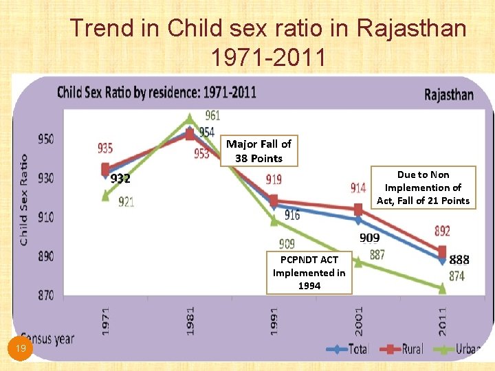 Trend in Child sex ratio in Rajasthan 1971 -2011 Major Fall of 38 Points Trend in Child sex ratio in Rajasthan 1971 -2011 Major Fall of 38 Points