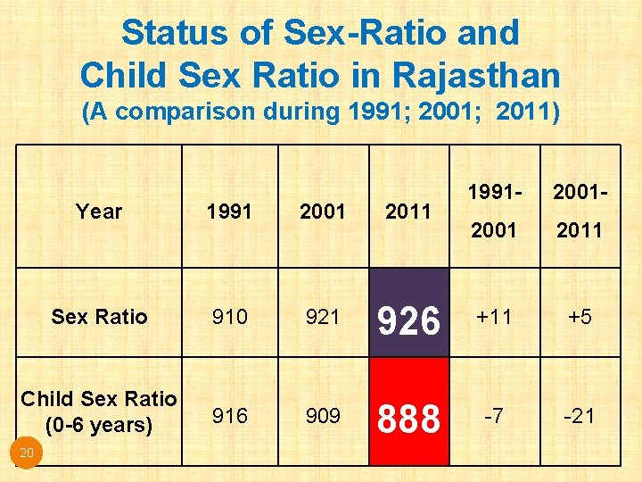 Status of Sex-Ratio and Child Sex Ratio in Rajasthan (A comparison during 1991; 2001; Status of Sex-Ratio and Child Sex Ratio in Rajasthan (A comparison during 1991; 2001;