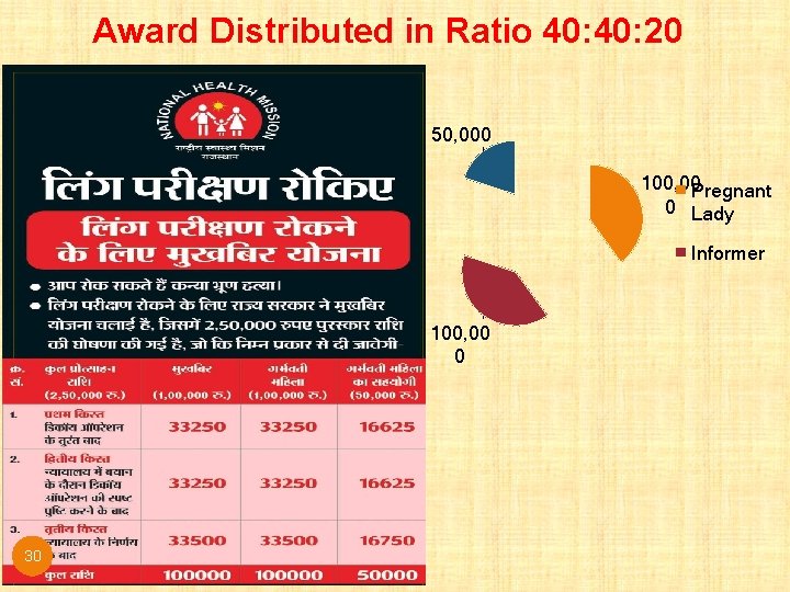 Award Distributed in Ratio 40: 20 50, 000 100, 00 Pregnant 0 Lady Informer Award Distributed in Ratio 40: 20 50, 000 100, 00 Pregnant 0 Lady Informer