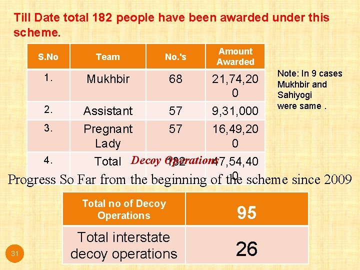 Till Date total 182 people have been awarded under this scheme. Amount Awarded S. Till Date total 182 people have been awarded under this scheme. Amount Awarded S.