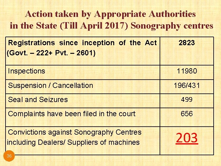 Action taken by Appropriate Authorities in the State (Till April 2017) Sonography centres Registrations Action taken by Appropriate Authorities in the State (Till April 2017) Sonography centres Registrations
