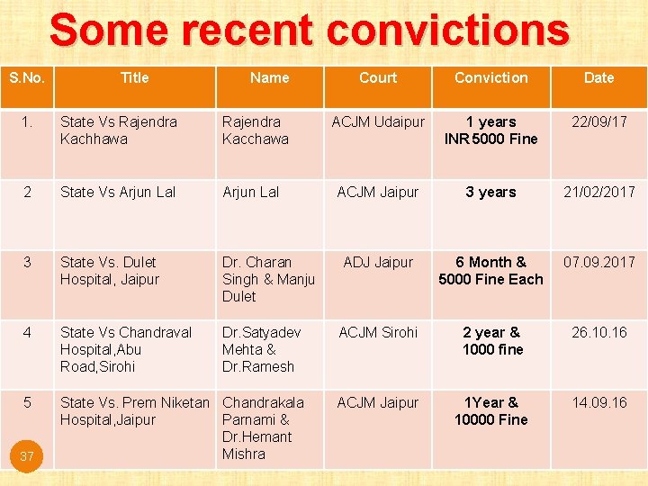 Some recent convictions S. No. Title Name Court Conviction Date ACJM Udaipur 1 years Some recent convictions S. No. Title Name Court Conviction Date ACJM Udaipur 1 years