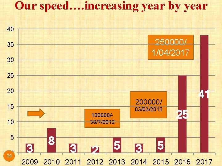 Our speed…. increasing year by year 40 250000/ 1/04/2017 35 30 25 20 200000/ Our speed…. increasing year by year 40 250000/ 1/04/2017 35 30 25 20 200000/