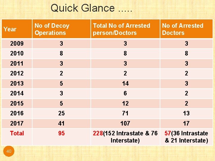 Quick Glance. . . Year No of Decoy Operations Total No of Arrested person/Doctors Quick Glance. . . Year No of Decoy Operations Total No of Arrested person/Doctors