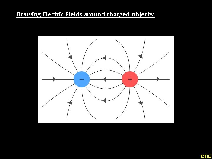 Drawing Electric Fields around charged objects: end 