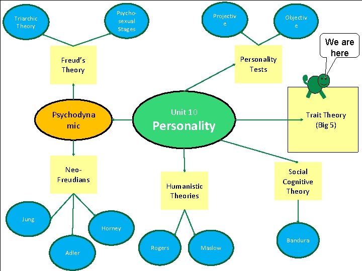 Psychosexual Stages Triarchic Theory Projectiv e Objectiv e We are here Personality Tests Freud’s Psychosexual Stages Triarchic Theory Projectiv e Objectiv e We are here Personality Tests Freud’s