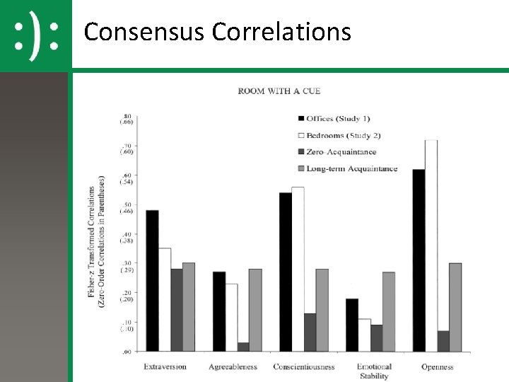 Consensus Correlations Consensus Correlations