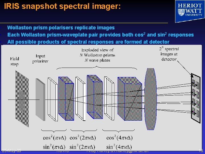  • • • IRIS snapshot spectral imager: Wollaston prism polarisers replicate images Each