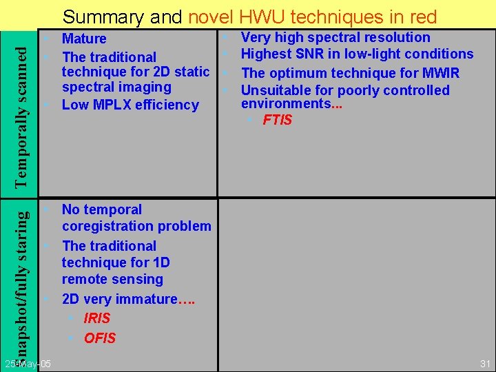 Imaging Spectrometry Summary and novel(Fourier) HWUTransform techniques in red Snapshot/fully staring Temporally scanned Direct
