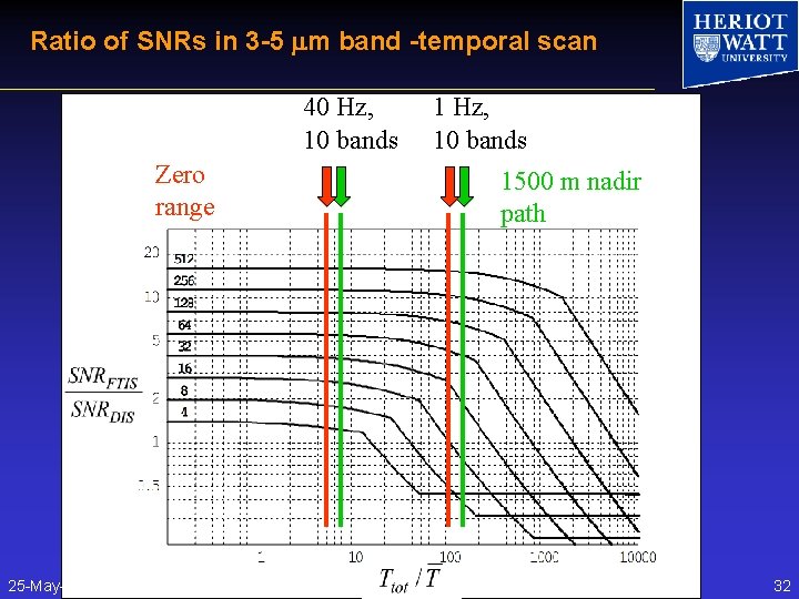 Ratio of SNRs in 3 -5 mm band -temporal scan 40 Hz, 10 bands