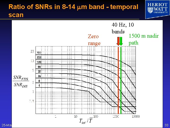 Ratio of SNRs in 8 -14 mm band - temporal scan Zero range 25