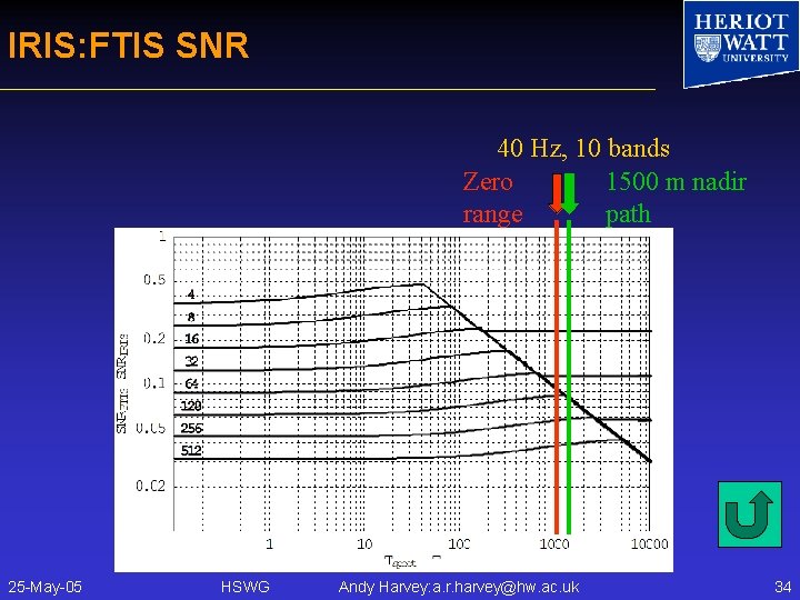 IRIS: FTIS SNR 40 Hz, 10 bands Zero 1500 m nadir range path 25