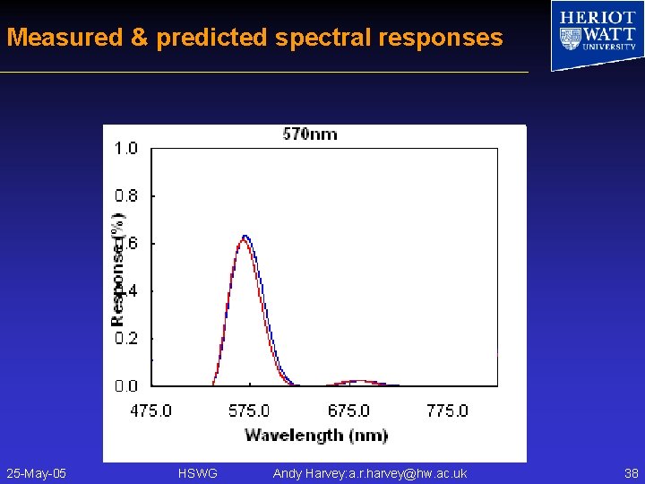 Measured & predicted spectral responses 25 -May-05 HSWG Andy Harvey: a. r. harvey@hw. ac.