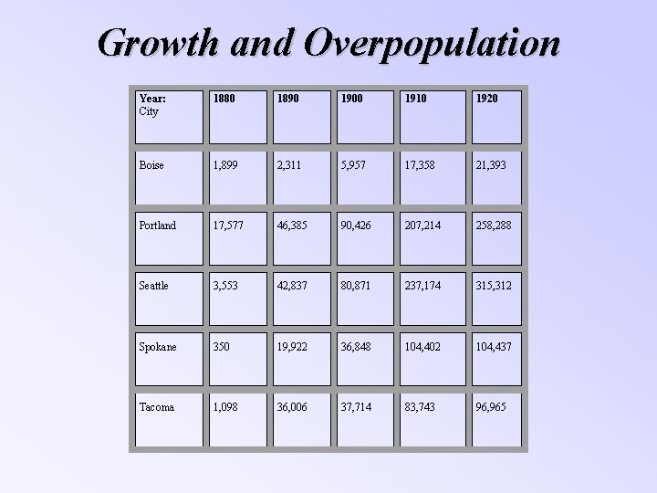 Growth and Overpopulation Year: City 1880 1890 1900 1910 1920 Boise 1, 899 2,